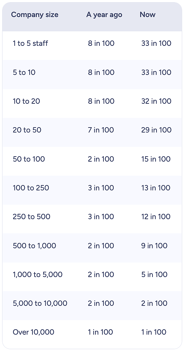 A table showing the company size for all activities on a software.