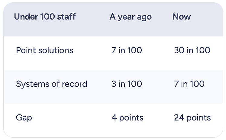 A table showing the point solutions and systems of record under 100 staff.