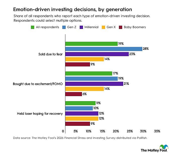Bar graphs showing how emotion-driven investing decisions matter across generations.