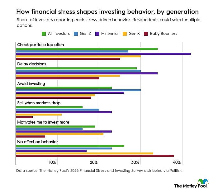 Bar graphs showing how financial stress shapes investing behavior across generations.
