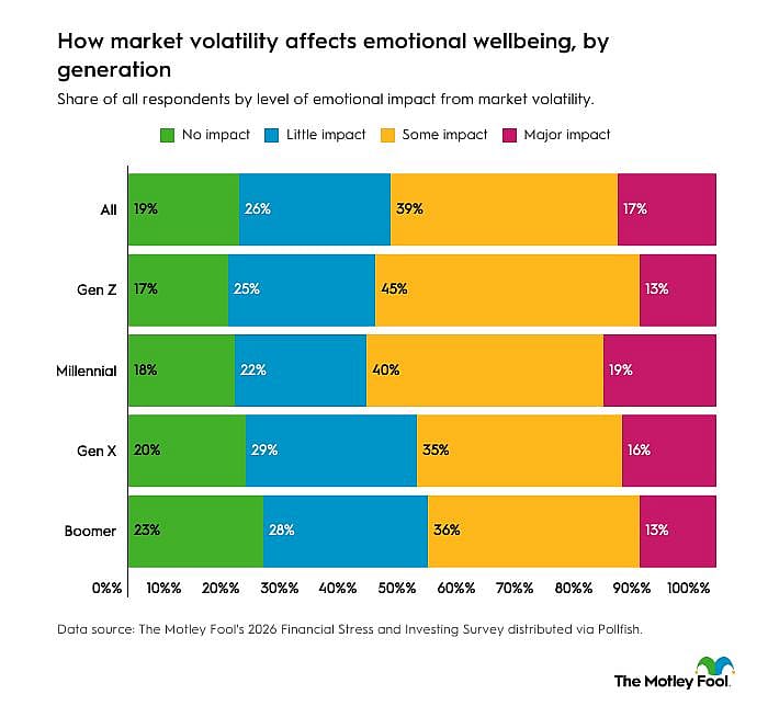 A bar graph showing how market volatility affects emotional wellbeing across generations.