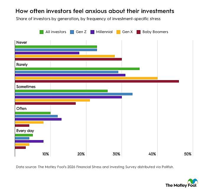 Bar graphs showing how often investors feel anxious about their investments.