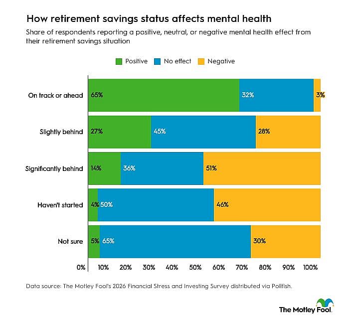 A bar graph showing how retirement savings status affects mental health.