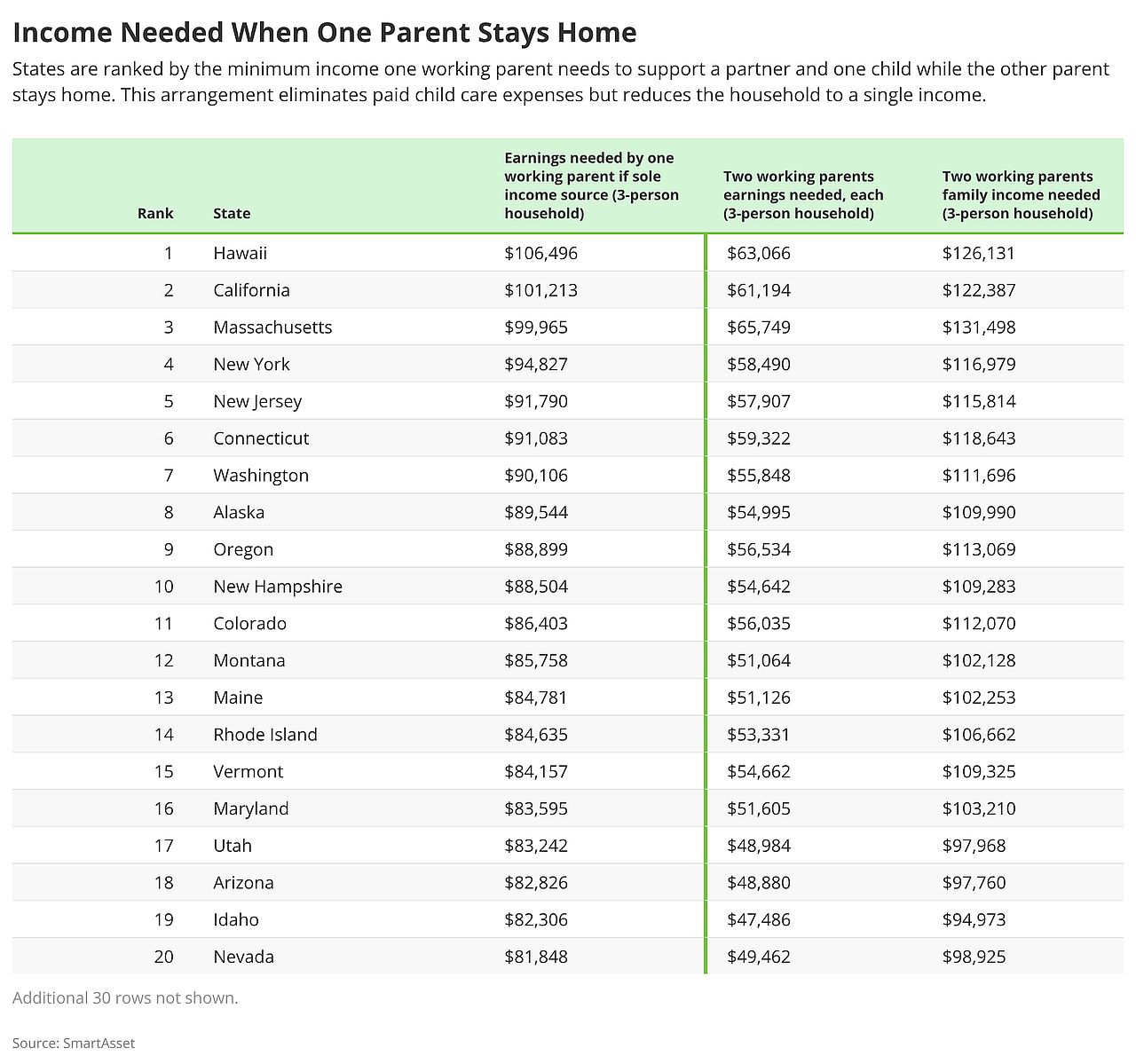 A table listing income needed when one parent stays at home across American states.