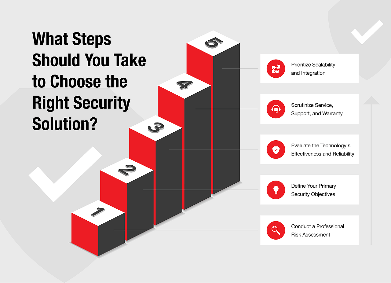 A infographic showing the steps to take in choosing the right security solution system.
