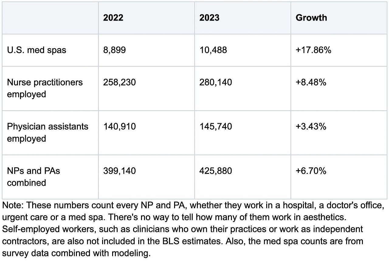 A table showing the growth of U.S. medical spas and the increases in nurse practitioners and physician assistants since 2022. 