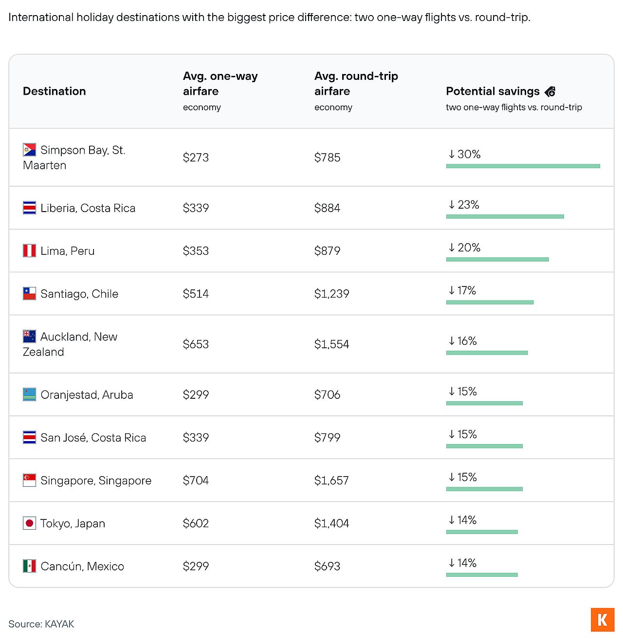 A table listing the international holiday destinations with the biggest price differences from two one-way and round-trip flights.