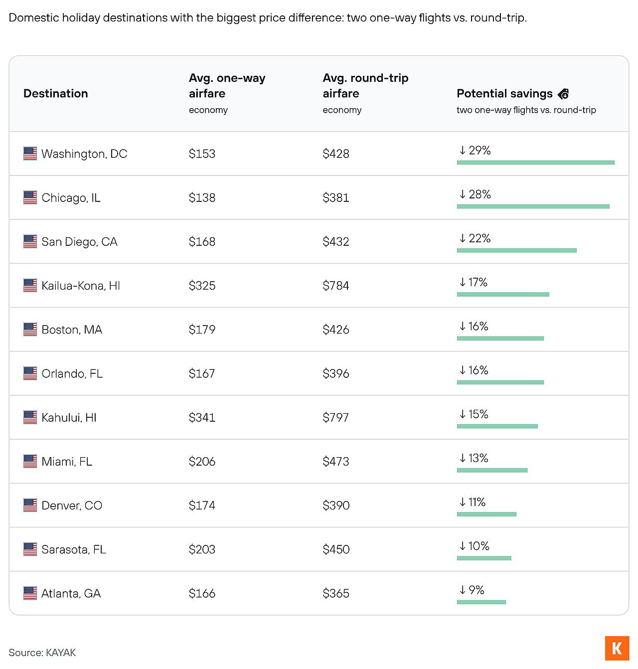 A table listing the domestic holiday destinations with the biggest price differences from two one-way and round-trip flights.