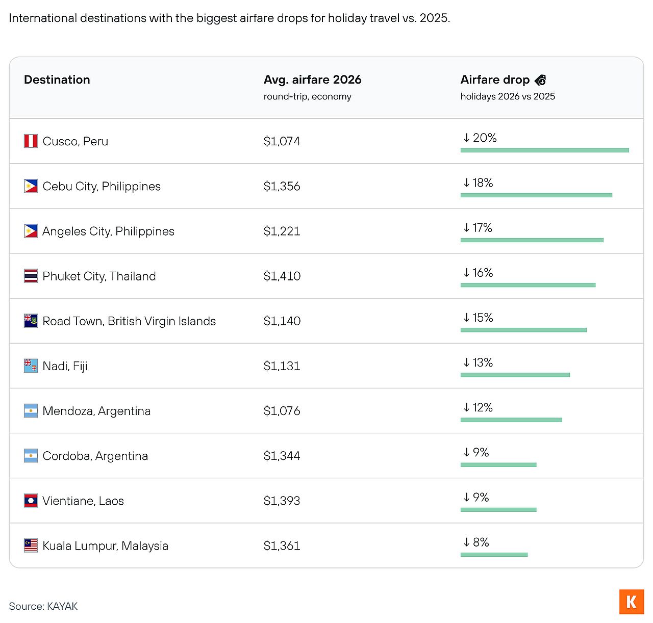A table listing the international destinations with the biggest airfare drops for holiday travel this year compared to 2025.