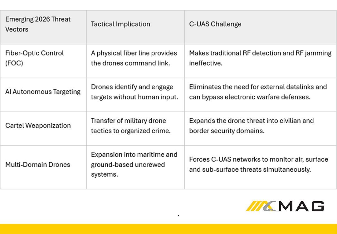 A table showing the tactical implications and C-UAS challenges across emerging threat vectors for 2026.