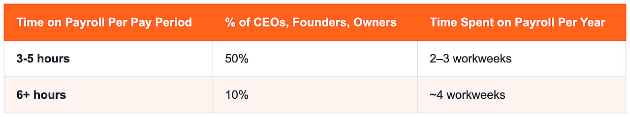 A table showing the time on payroll per pay period and per year among CEOs, founders, and owners.