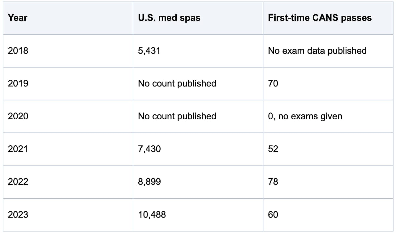 A table comparing the growth of U.S. medical spas and the number of first-time Certified Aesthetic Nurse Specialist (CANS) exam passes from 2018 to 2023.