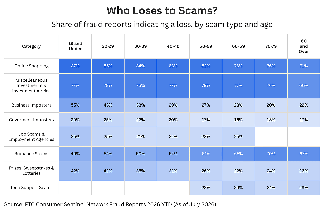 A table showing the share of fraud reports indicating a loss across different scam types and ages.