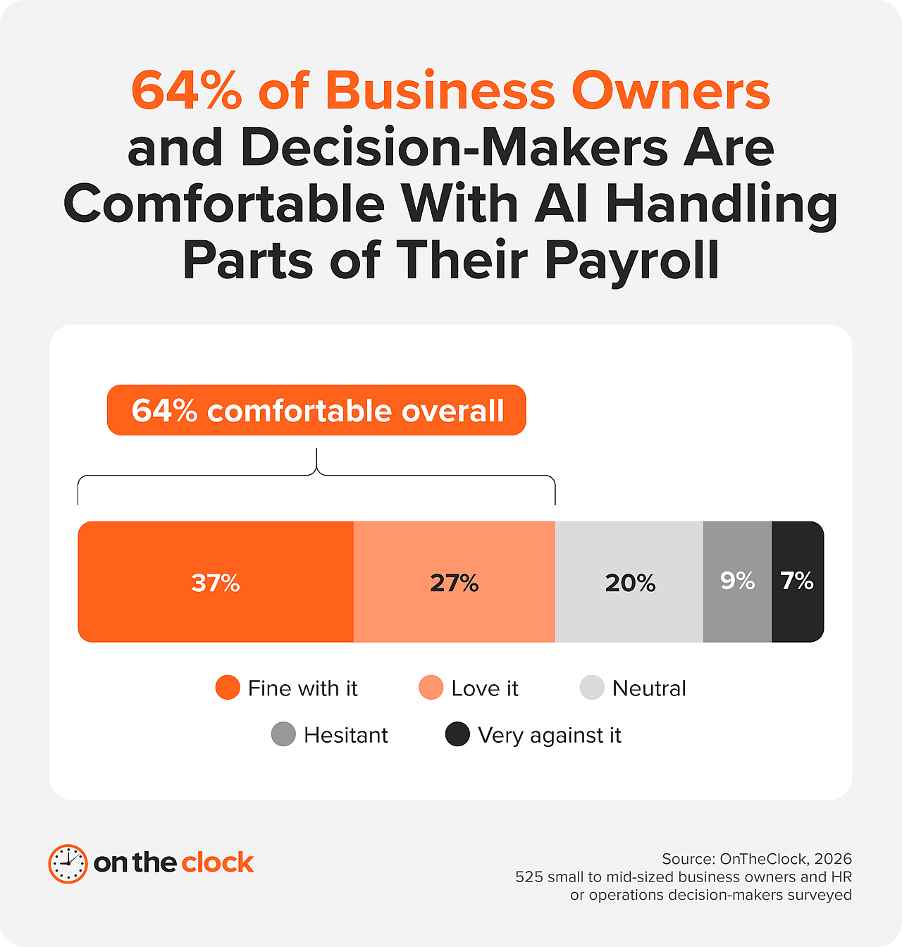 Chart showing 64% of business owners and decision-makers are comfortable with AI handling parts of their payroll.