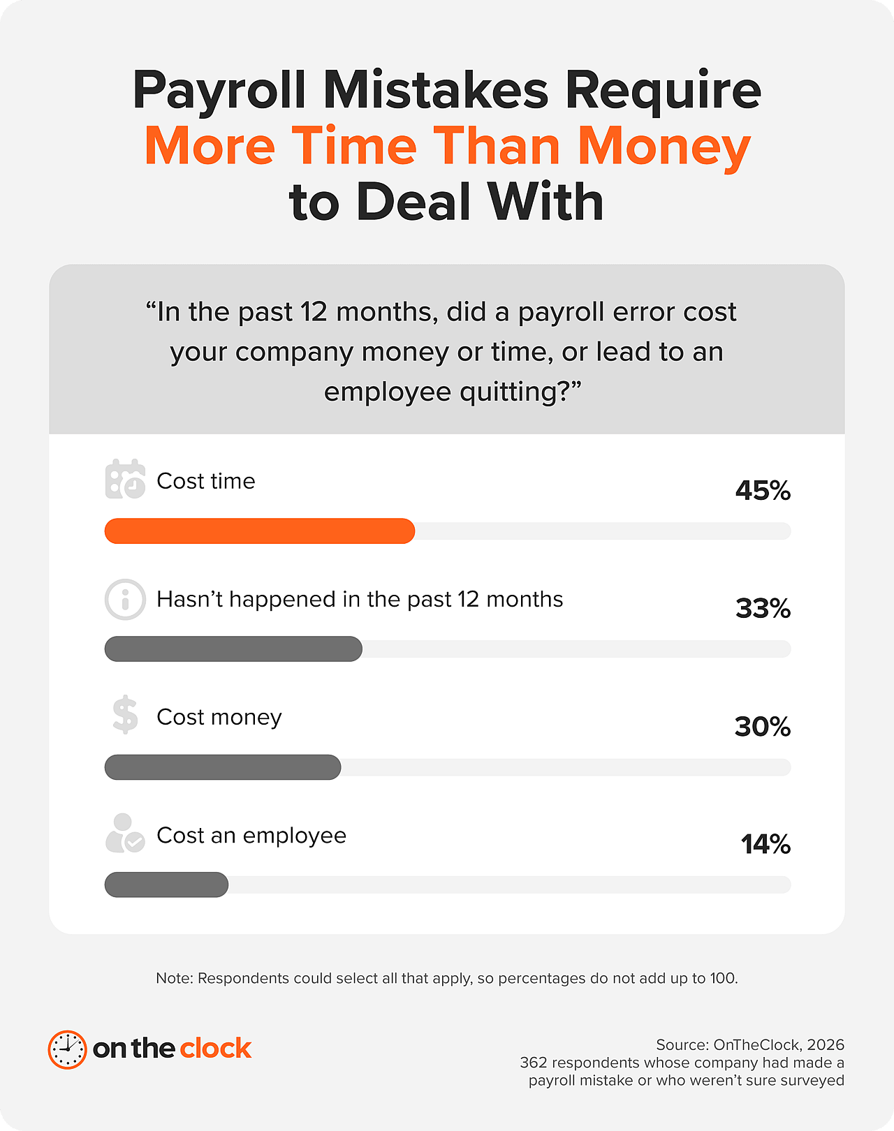 Chart showing 45% of business owners and payroll handlers say a payroll mistake cost them time, more than the 30% who say it cost them money.
