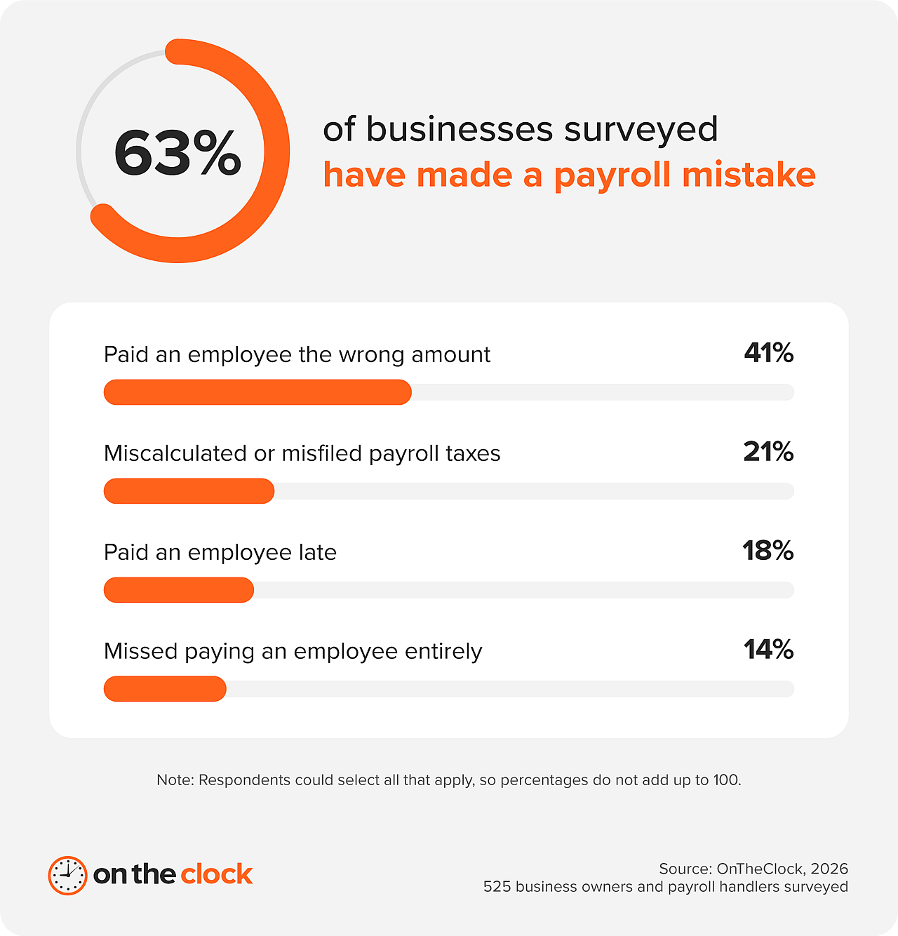 Chart showing 63% of small businesses have made a payroll mistake, with paying an employee the wrong amount as the most common type.