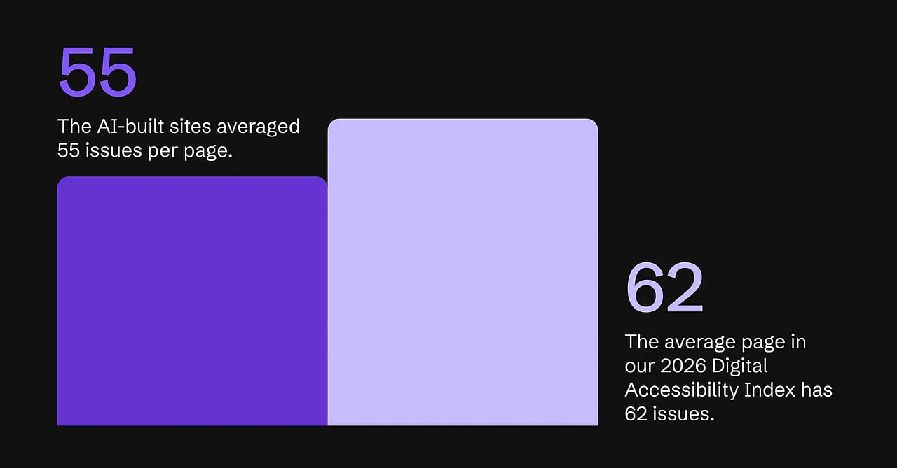 Bar chart showing AI-built sites averaging 55 issues per page, and 2026 Digital Accessibility Index pages averaging 62 issues.