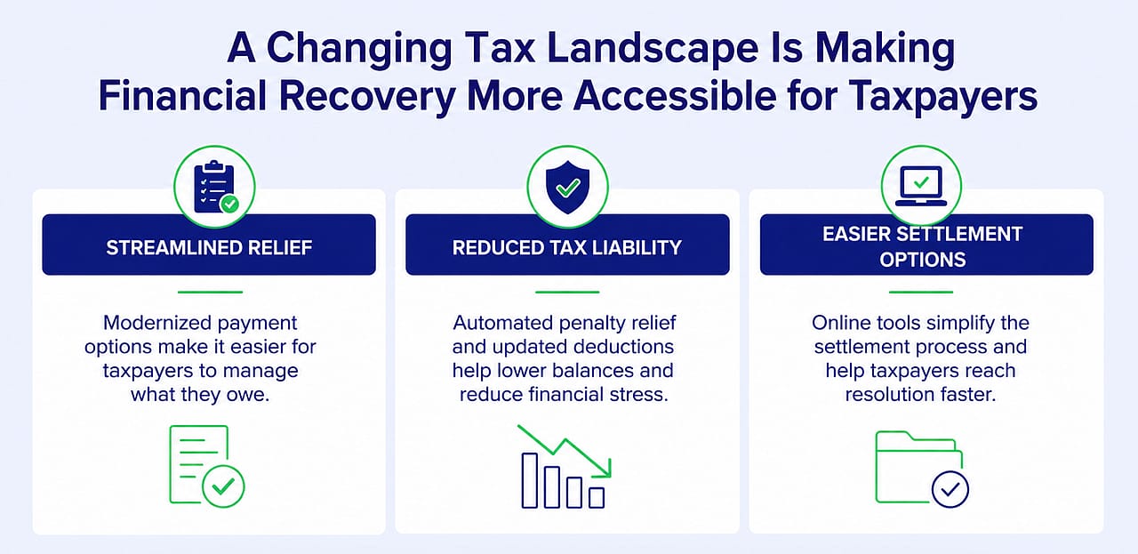 An infographic showing how a changing tax landscape makes financial recovery more accessible for taxpayers.