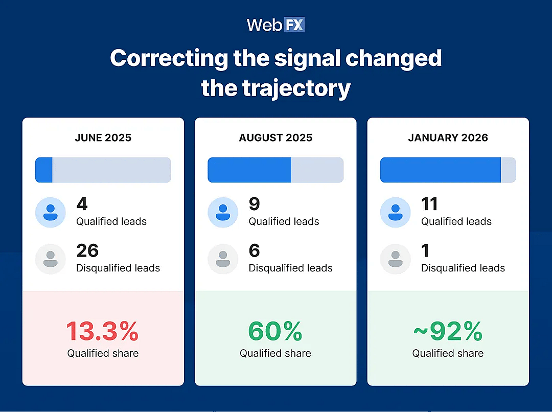 An infographic showing on how correcting the signal changed the trajectory.
