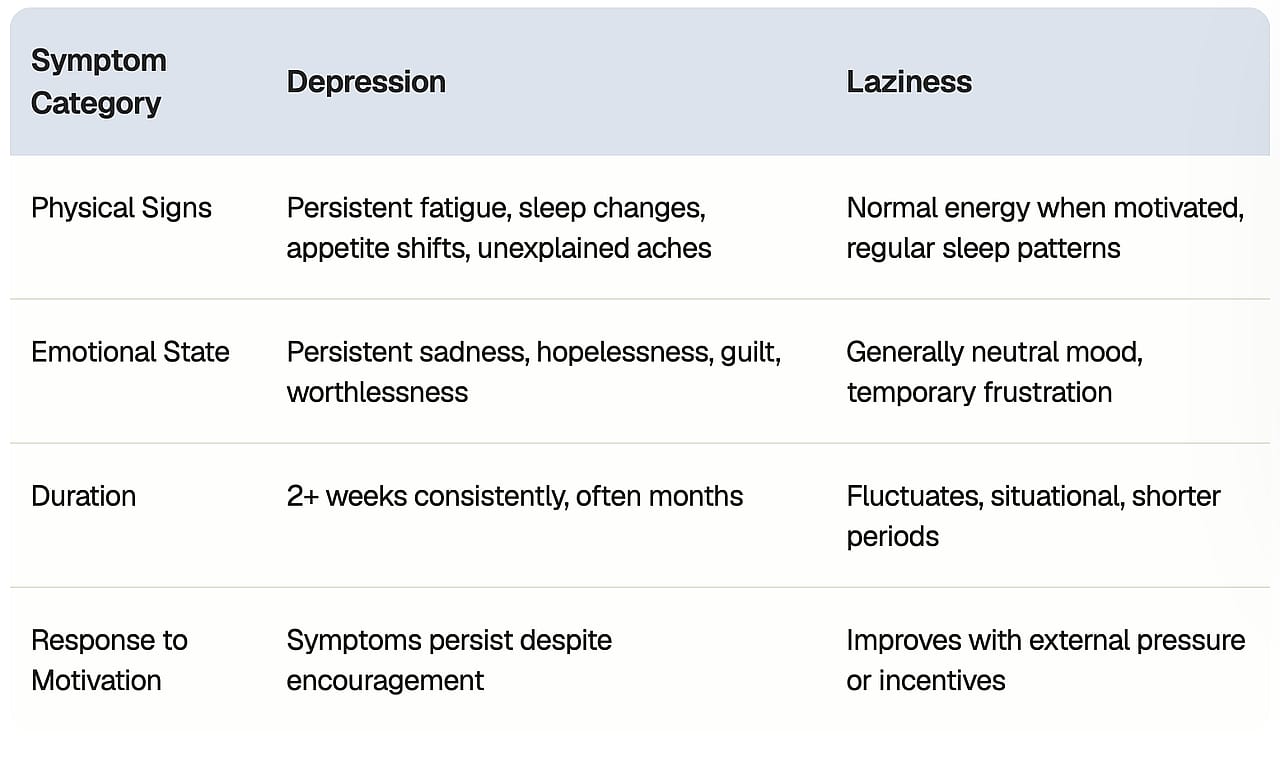 A table showing the differences between depression and laziness across symptom categories.