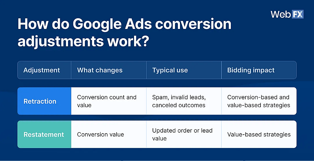 A infographic showing on how do Google Ads conversion adjustments work.
