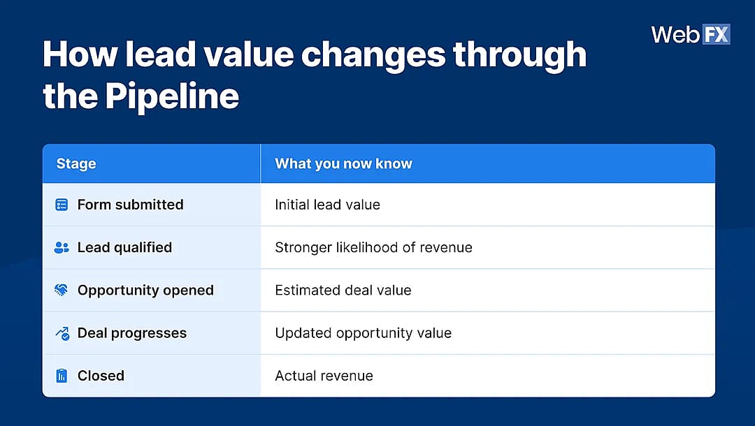 An infographic showing on how lead value changes through the Pipeline.