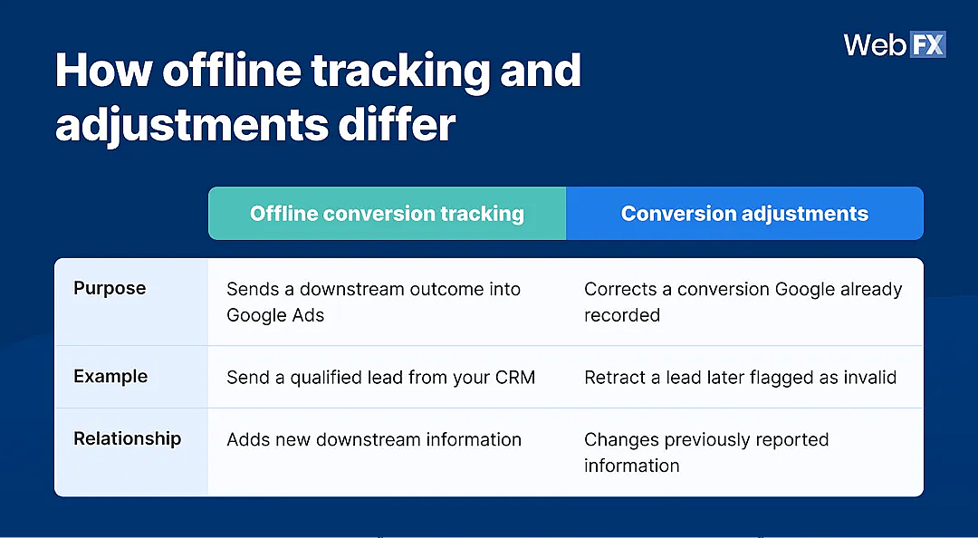 An infographic showing on how offline tracking and adjustments differ.
