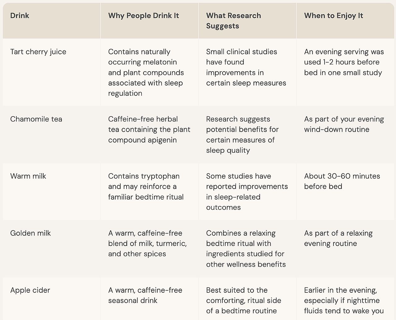 A table listing different types of drinks best before bedtime.