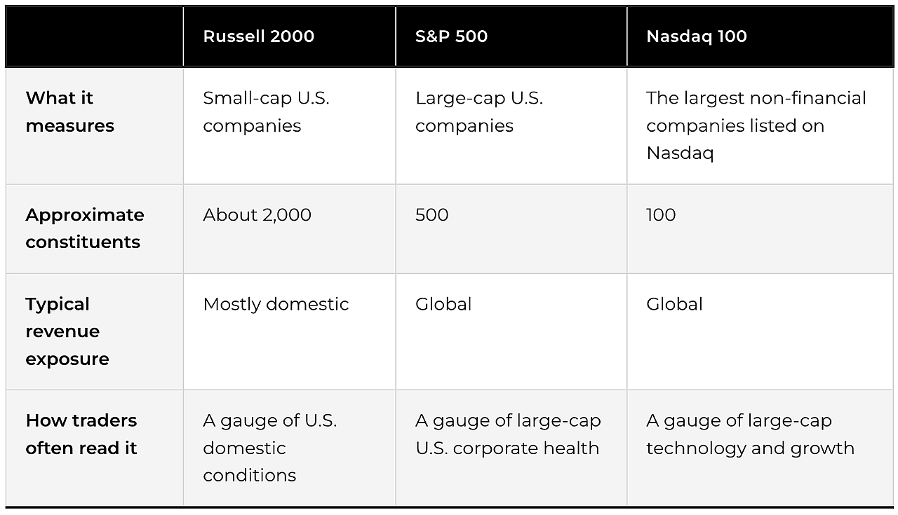 A table comparing key differences between Russell 2000, S&P 500, and Nasdaq 100.