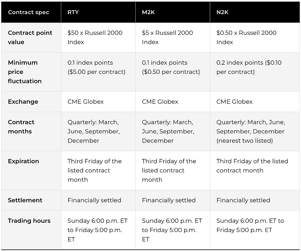 A table comparing the contract specifications of RTY, M2K, and N2K.