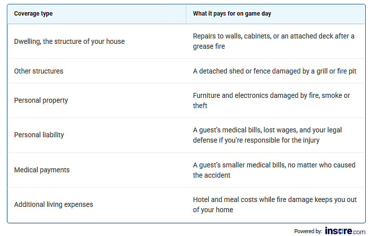 A table listing various coverage types a standard policy pays for on a game day.
