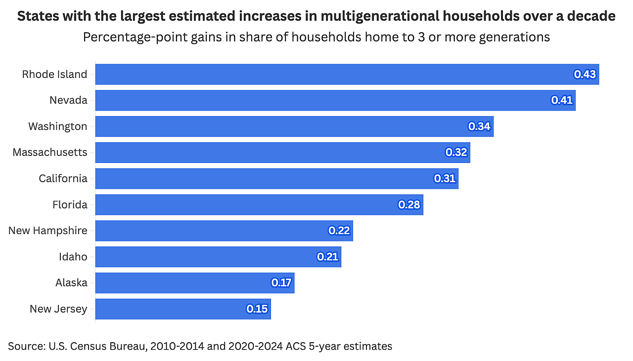 A bar graph showing the American states with the largest estimated increases in multigenerational households over a decade.
