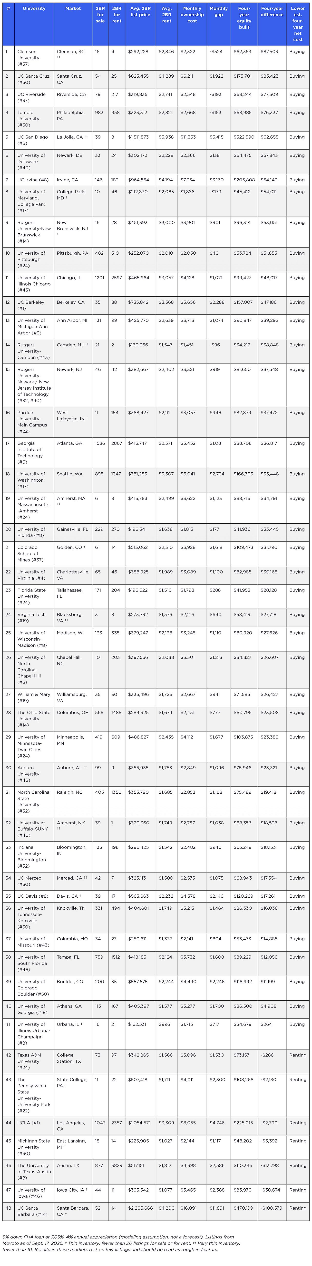 A table ranking the markets by the four-year difference between rent paid and estimated net ownership cost.