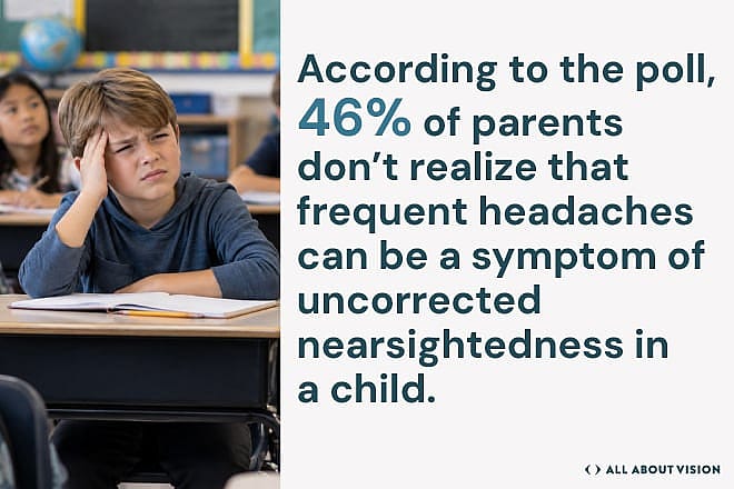 A poster showing poll results among parents who don't realize of frequent headaches could be a symptom of uncorrected nearsightedness in a child.