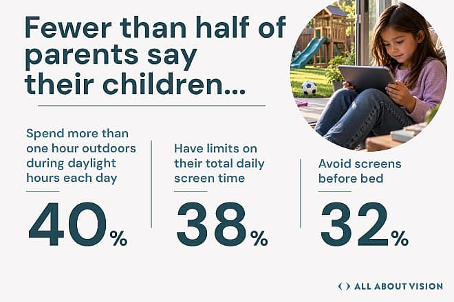 A poster showing survey results from fewer than half of parents say their children meet outdoor and screen-time habits.