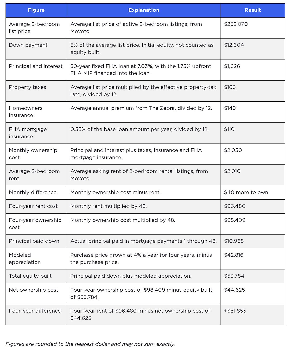 A table listing various figures and costs for renting or owning. 