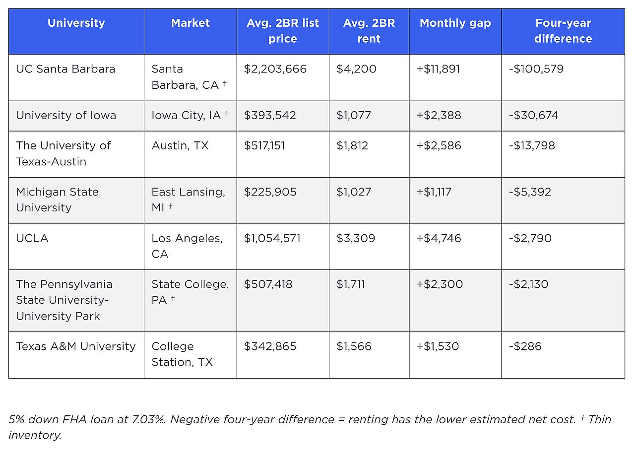 A table listing the seven markets where renting has the lower estimated four-year net cost.