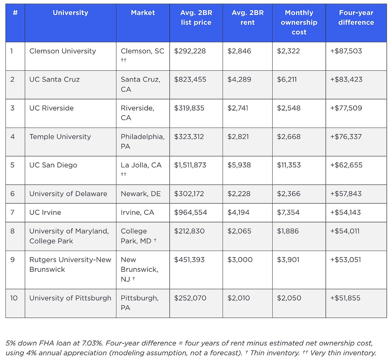 A table listing top ten markets with the largest estimated four-year advantage in buying over renting.