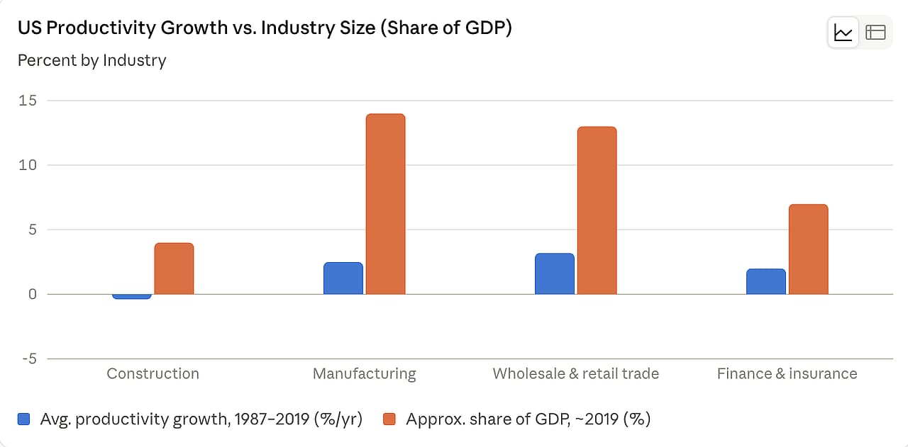 Industry GDP shares: U.S. Bureau of Economic Analysis, GDP by Industry accounts, ~2019.