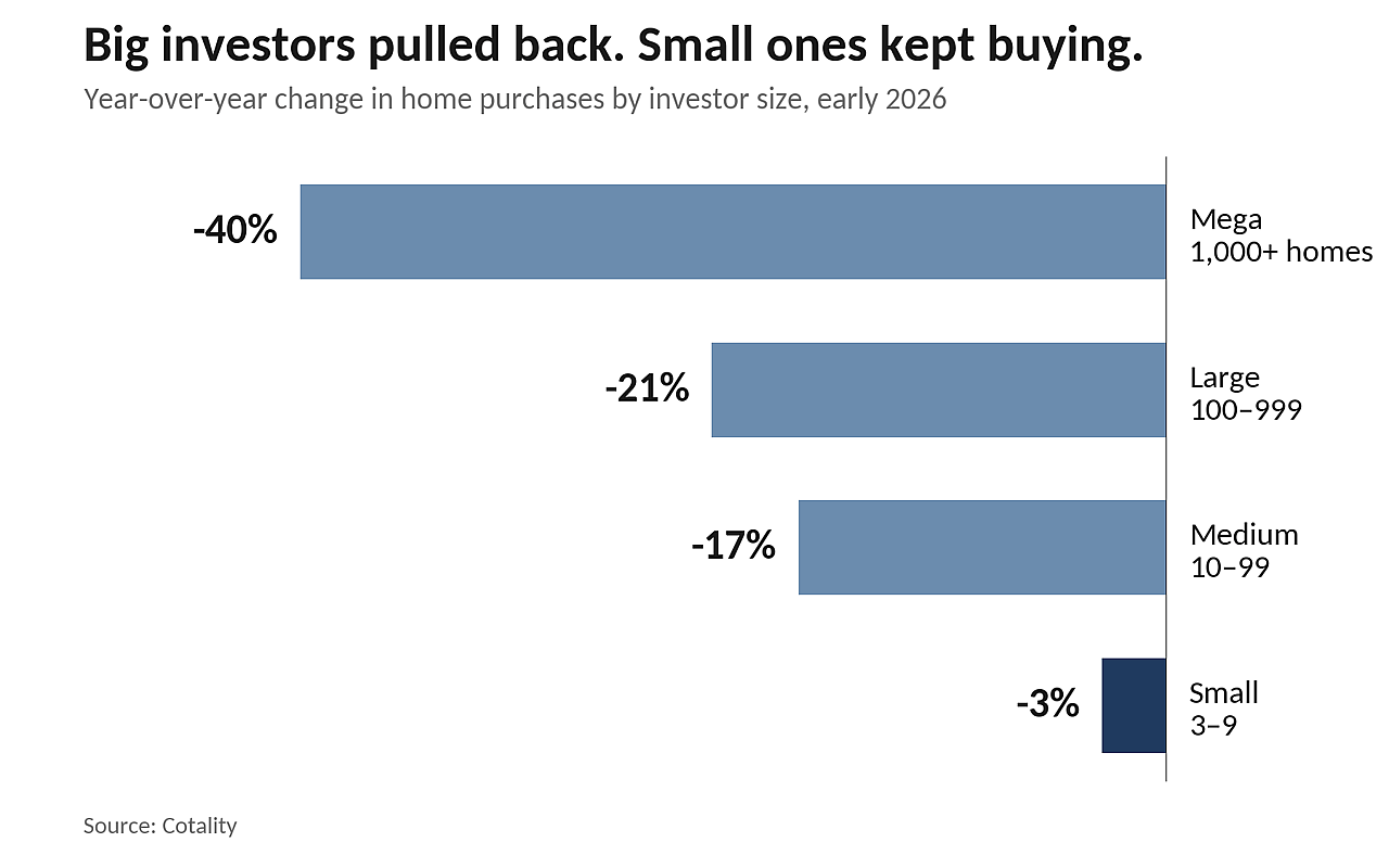 A bar graph showing the year-over-year change in home purchases by investor size in early 2026.