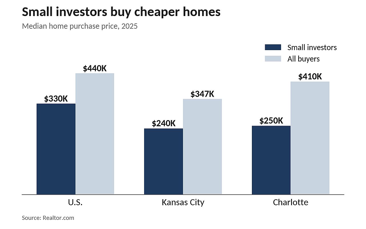 A bar graph showing the median home purchase price from small investors and all buyers in 2025.