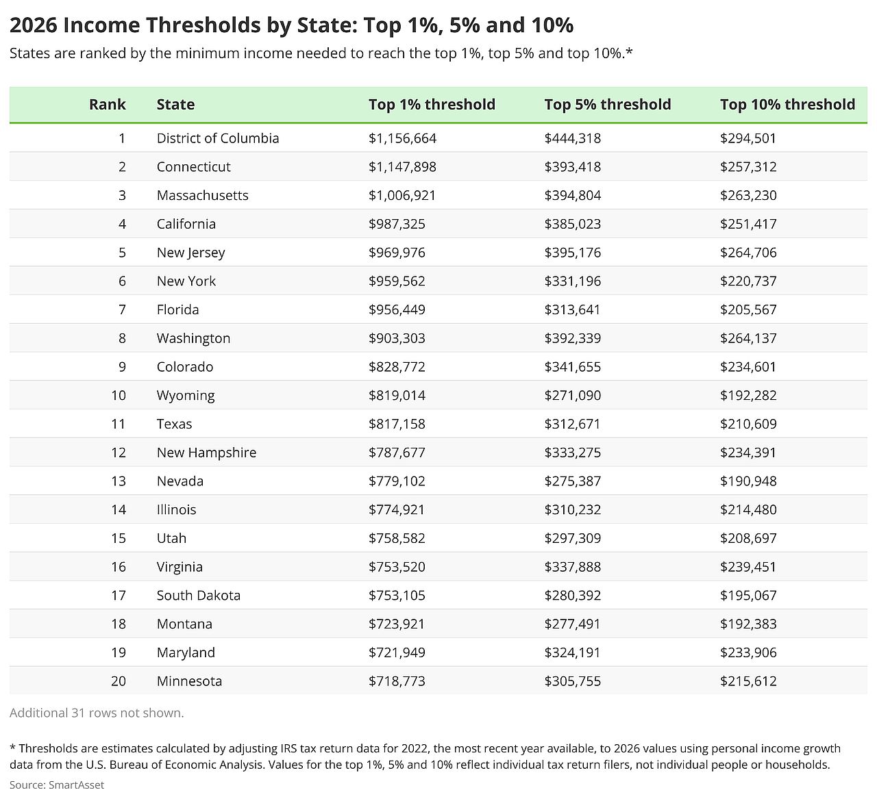 A table ranking the American states by its 2026 income thresholds.