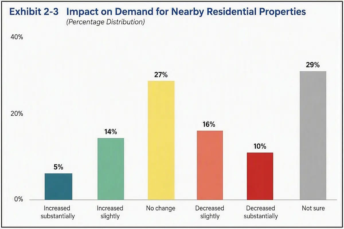 A chart showing how realtors saw the impact of data center construction on demand for nearby homes.