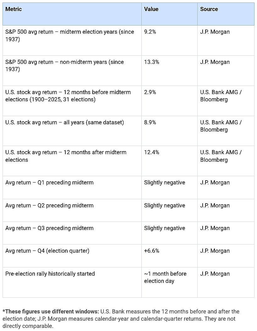 A table listing the S&P 500 and U.S. stock market metrics around U.S. midterm elections by J.P. Morgan and U.S. Bank AMG / Bloomberg.