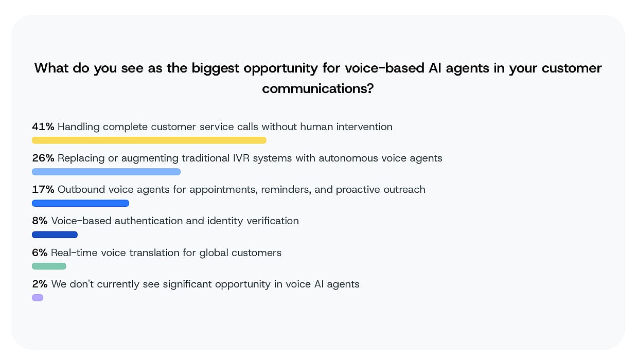 A survey showing results of the biggest opportunities for voice-based AI agents in customer communications.