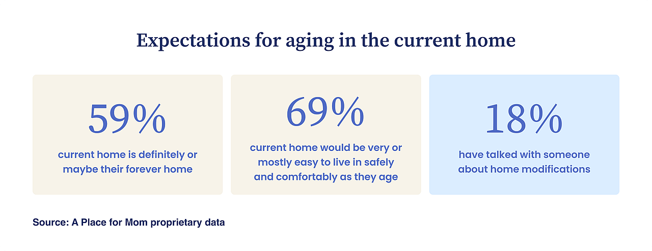 A three-stat graphic showing 59% expect their current home to be a forever home, 69% expect it will be safe as they age, and 18% discussed modifications.