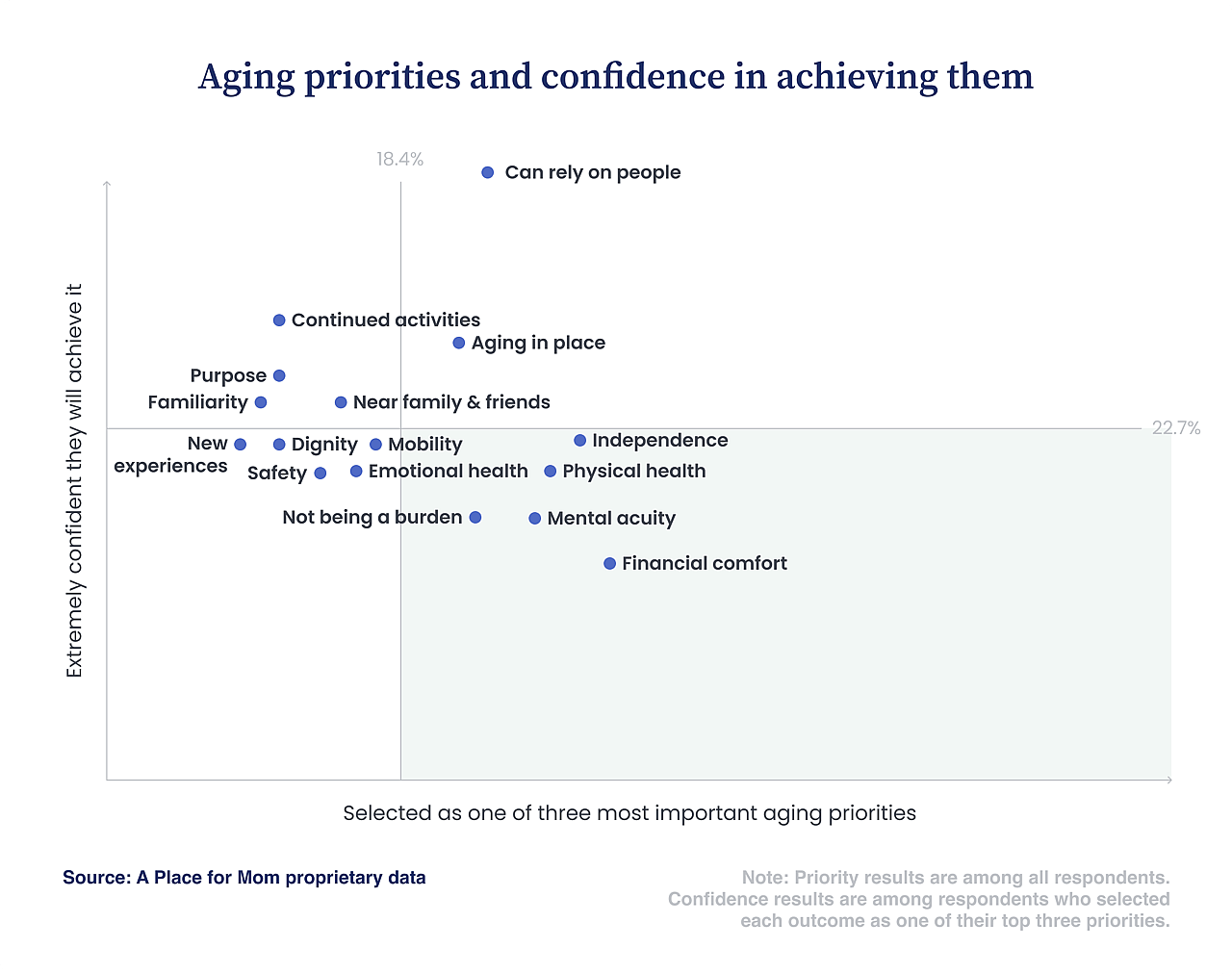 A scatter plot showing independence and financial comfort are common aging priorities but have low confidence, while relying on people has the highest confidence.