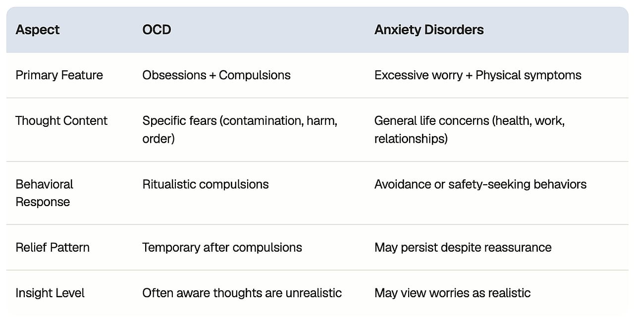 A table comparing key aspects of OCD and anxiety disorder.