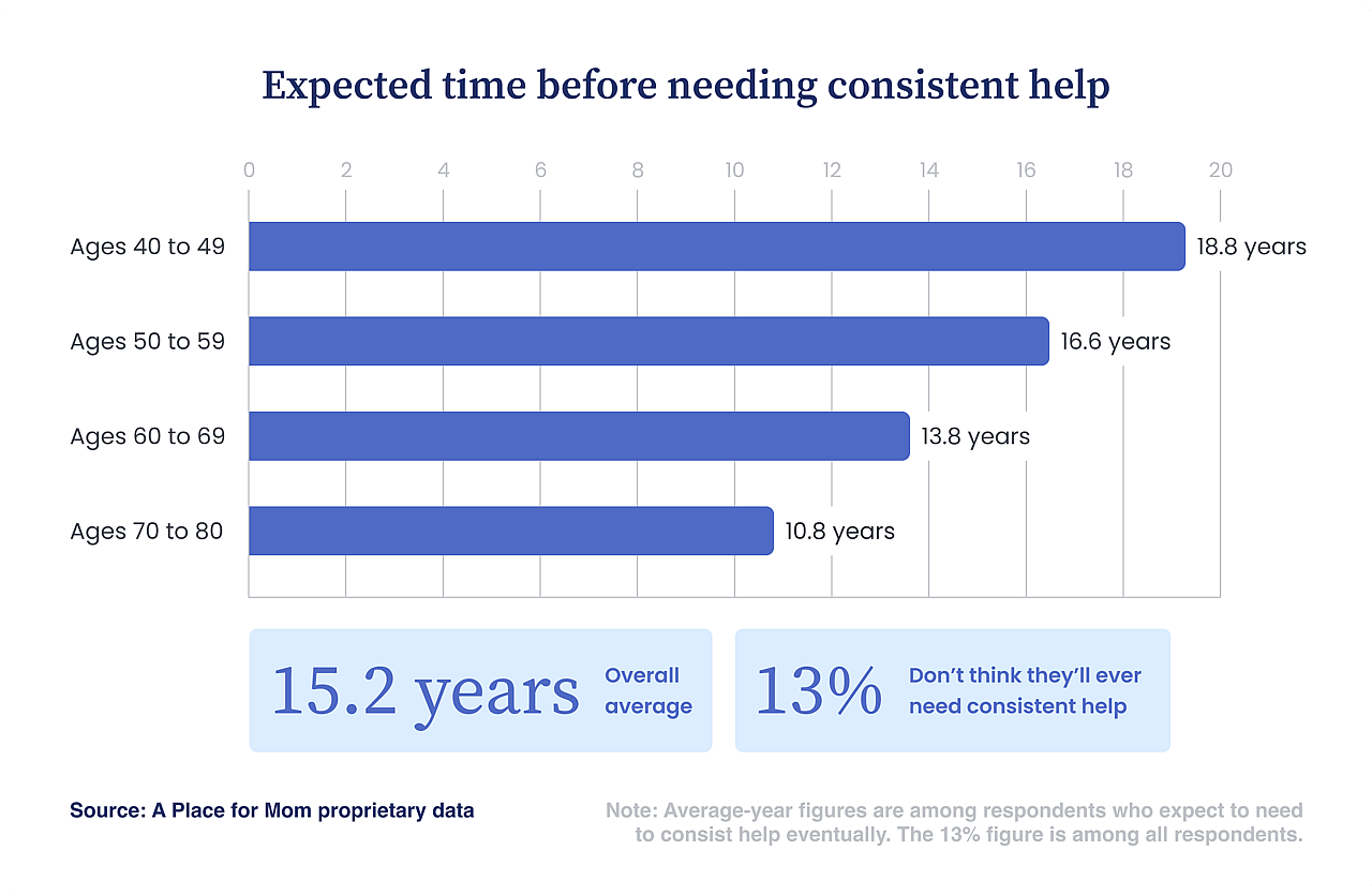 A horizontal bar chart showing respondents expect to need consistent help in 15.2 years on average, declining by age from 18.8 to 10.8 years.