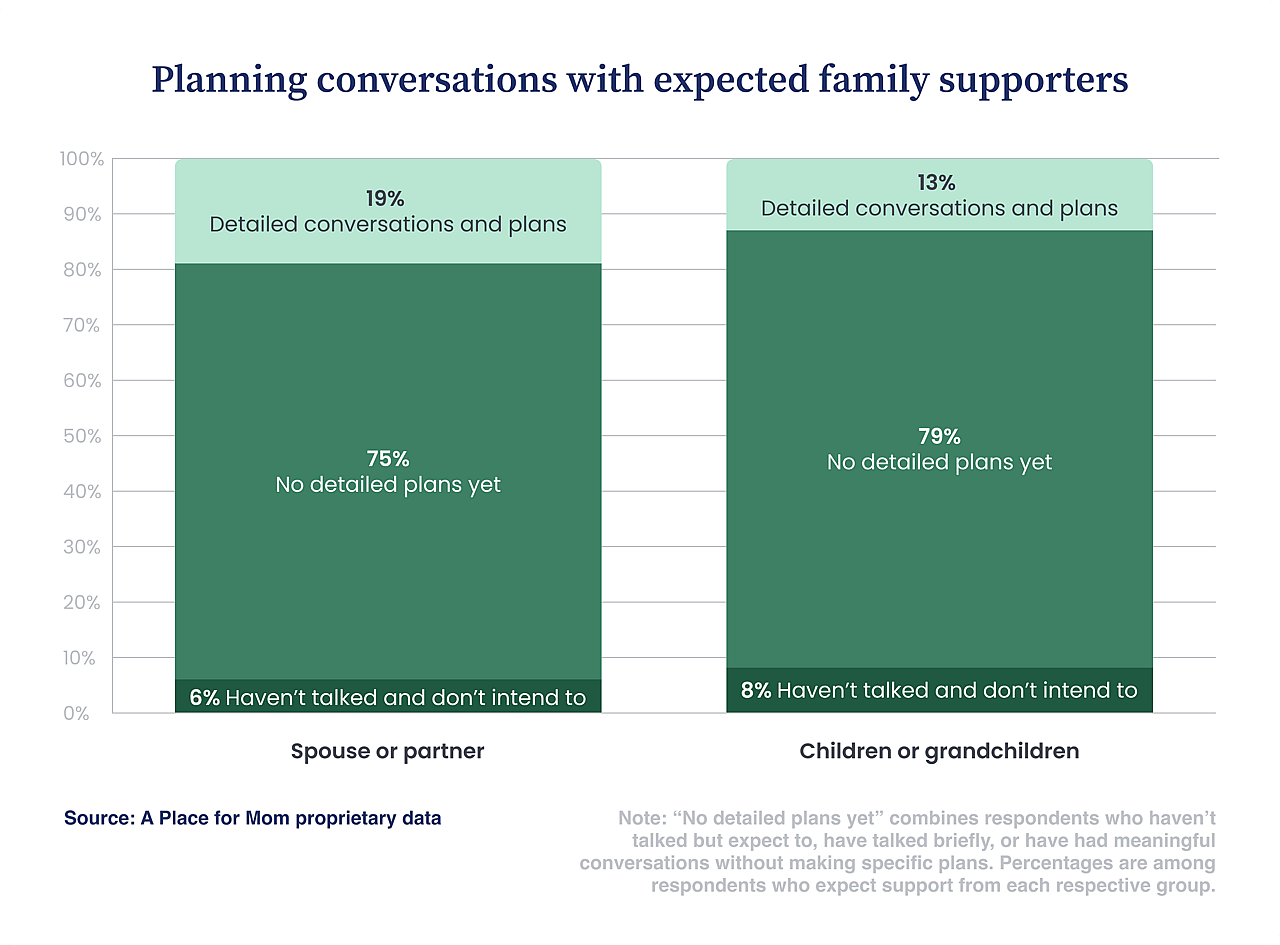 A stacked bar chart showing most people who expect family support lack detailed plans: 75% with a spouse or partner and 79% with children or grandchildren.